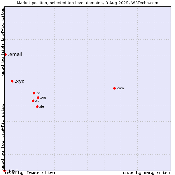Market position of .xyz (XYZ) vs. .email (Email) vs. .java (Java programming language)