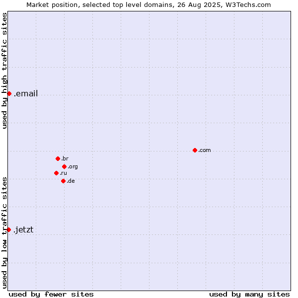 Market position of .email (Email) vs. .jetzt (German for now)