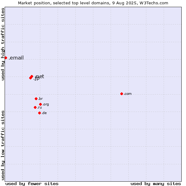 Market position of .net (Network providers) vs. .jp (Japan) vs. .email (Email)