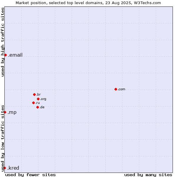 Market position of .email (Email) vs. .mp (Northern Mariana Islands) vs. .kred (Kred brand)