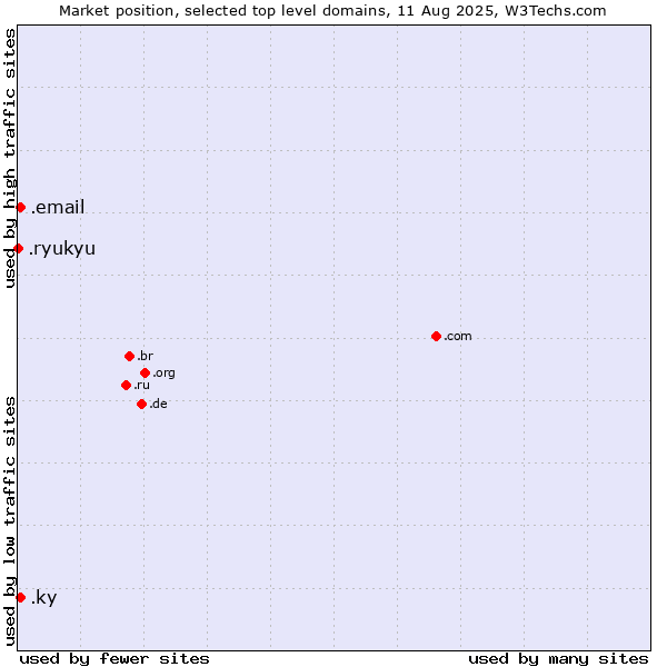 Market position of .ky (Cayman Islands) vs. .email (Email) vs. .ryukyu (Ryukyu, region of Okinawa, Japan)