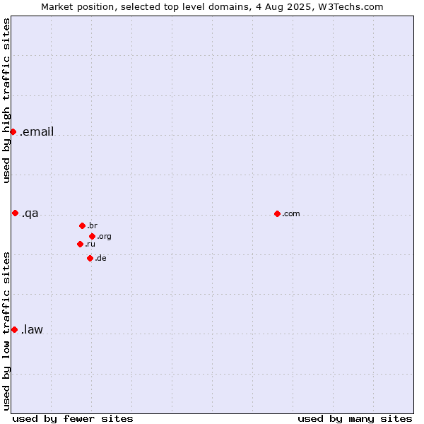 Market position of .qa (Qatar) vs. .law (Legal industry) vs. .email (Email)