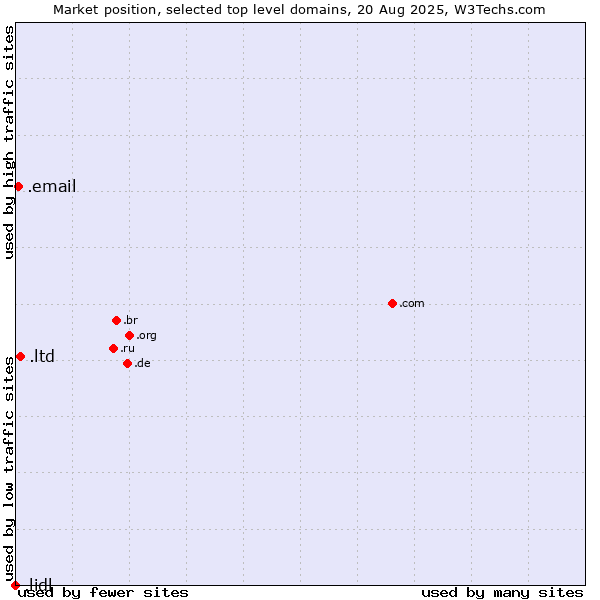 Market position of .ltd (LTD, short for limited) vs. .email (Email) vs. .lidl (Lidl brand)