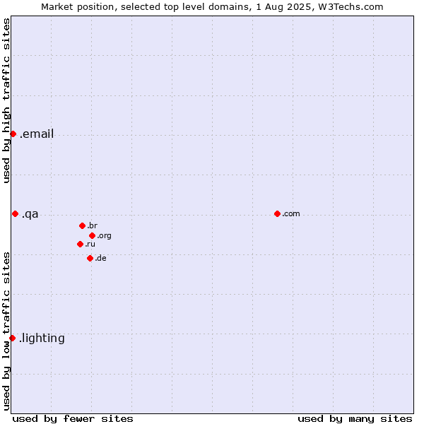 Market position of .qa (Qatar) vs. .email (Email) vs. .lighting (Lighting industry)