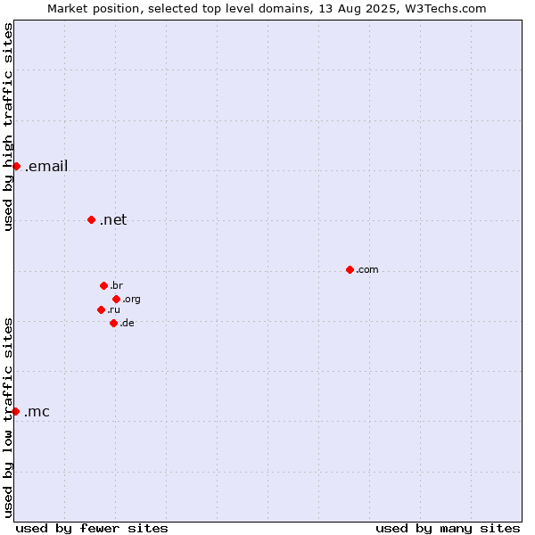 Market position of .net (Network providers) vs. .email (Email) vs. .mc (Monaco)