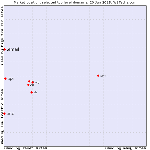 Market position of .qa (Qatar) vs. .email (Email) vs. .mc (Monaco)