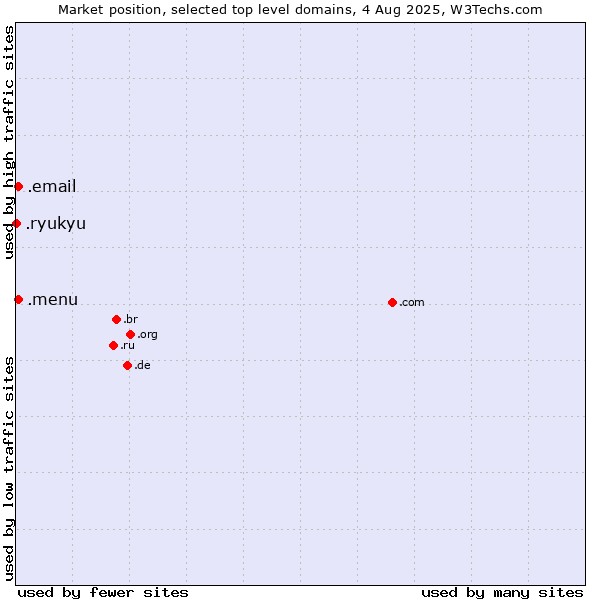 Market position of .menu (Menu) vs. .email (Email) vs. .ryukyu (Ryukyu, region of Okinawa, Japan)