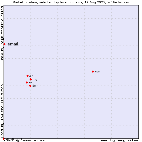Market position of .email (Email) vs. .monash (Monash University, Australia)