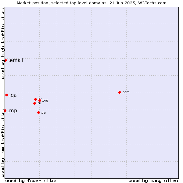 Market position of .qa (Qatar) vs. .email (Email) vs. .mp (Northern Mariana Islands)