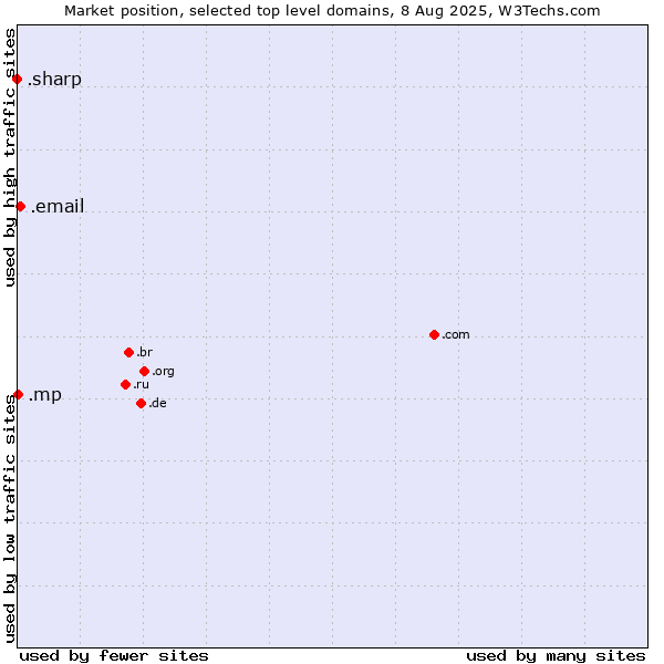 Market position of .email (Email) vs. .mp (Northern Mariana Islands) vs. .sharp (Sharp brand)