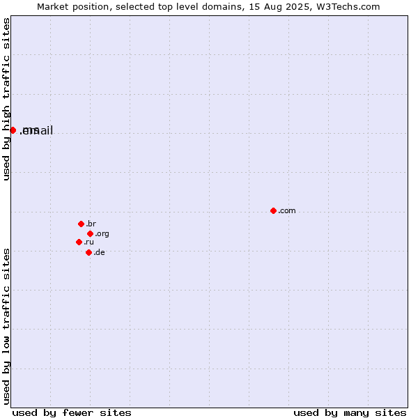 Market position of .email (Email) vs. .ms (Montserrat)