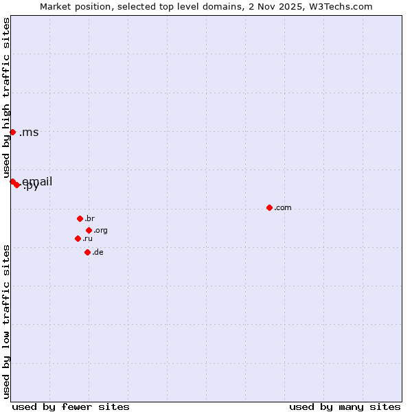 Market position of .py (Paraguay) vs. .email (Email) vs. .ms (Montserrat)