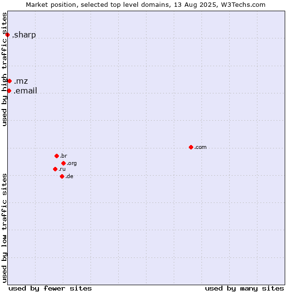 Market position of .mz (Mozambique) vs. .email (Email) vs. .sharp (Sharp brand)