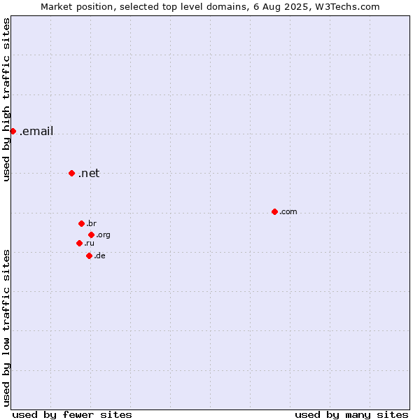 Market position of .net (Network providers) vs. .email (Email)