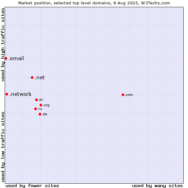 Market position of .net (Network providers) vs. .network (Network) vs. .email (Email)