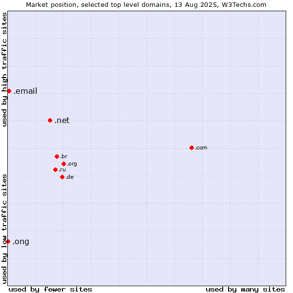 Market position of .net (Network providers) vs. .email (Email) vs. .ong (Abbreviation for non-government organizations in several languages)
