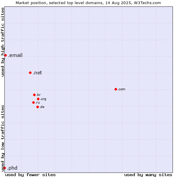 Market position of .net (Network providers) vs. .email (Email) vs. .phd (Ph.D.)