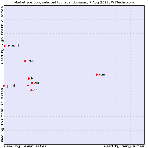 Market position of .net (Network providers) vs. .email (Email) vs. .prof (Short for professor)