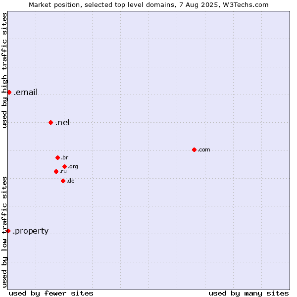 Market position of .net (Network providers) vs. .email (Email) vs. .property (Property)