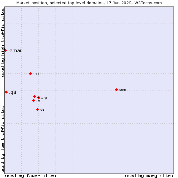 Market position of .net (Network providers) vs. .qa (Qatar) vs. .email (Email)