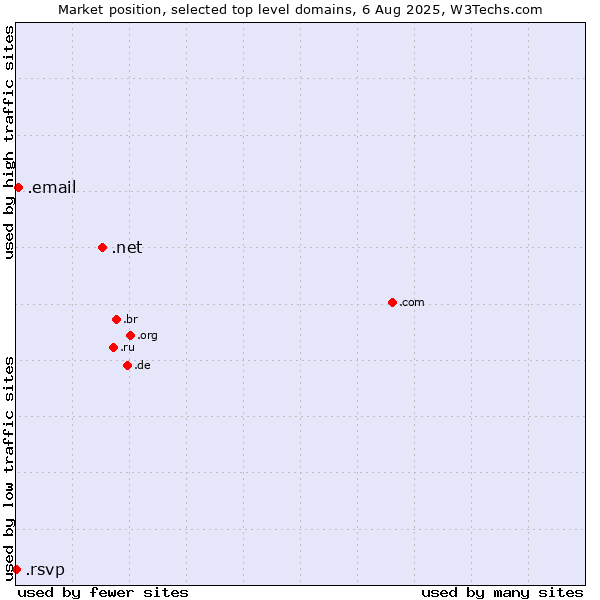 Market position of .net (Network providers) vs. .email (Email) vs. .rsvp (RSVP (French 