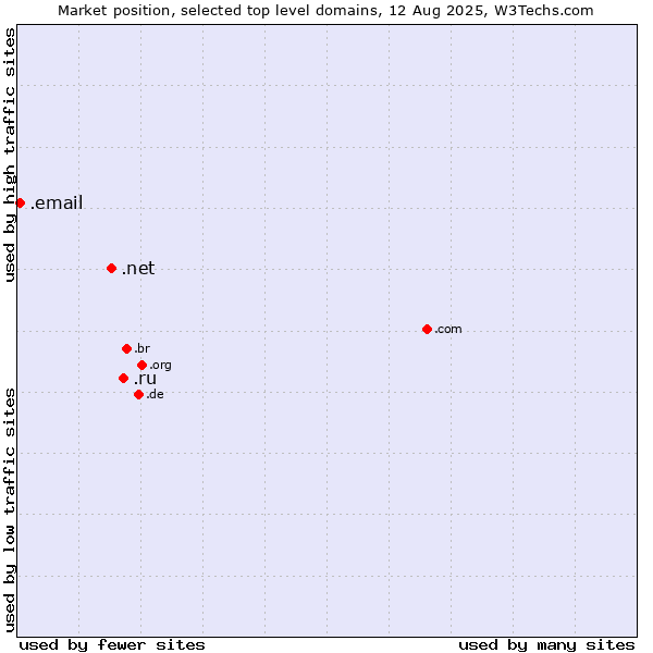Market position of .ru (Russian Federation) vs. .net (Network providers) vs. .email (Email)
