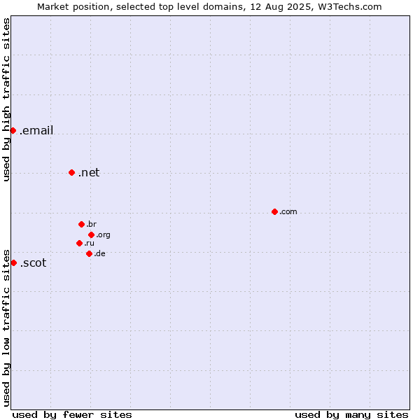 Market position of .net (Network providers) vs. .scot (Scottish community) vs. .email (Email)