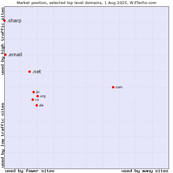 Market position of .net (Network providers) vs. .email (Email) vs. .sharp (Sharp brand)