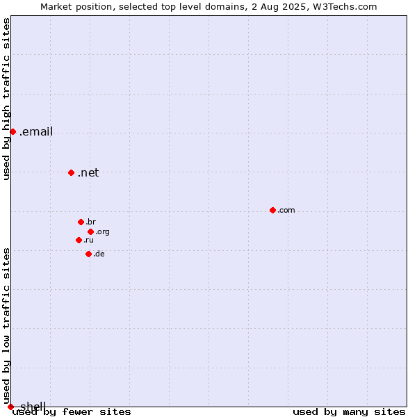 Market position of .net (Network providers) vs. .email (Email) vs. .shell (Shell brand)