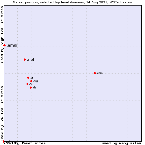 Market position of .net (Network providers) vs. .email (Email) vs. .skype (Skype brand)