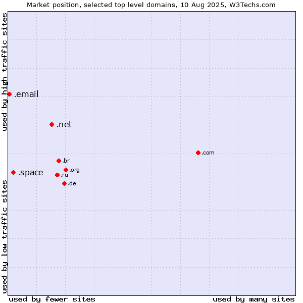 Market position of .net (Network providers) vs. .space (Space) vs. .email (Email)