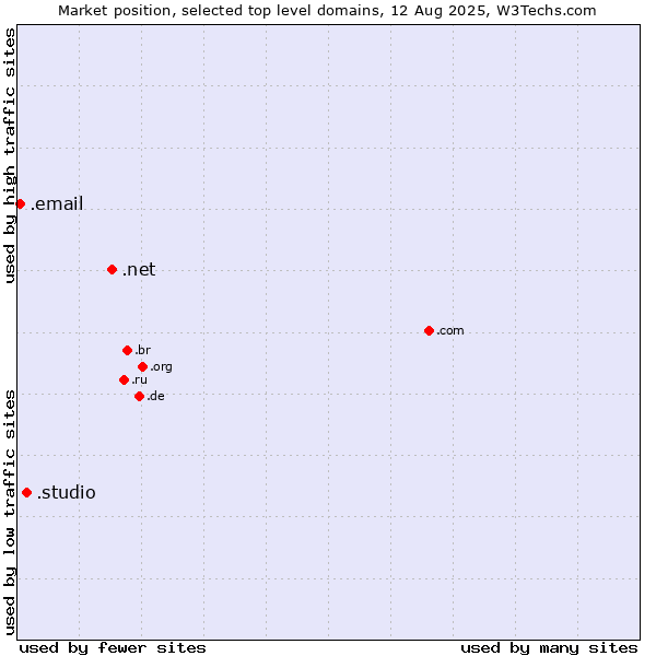 Market position of .net (Network providers) vs. .studio (Studio) vs. .email (Email)