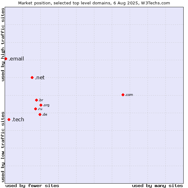 Market position of .net (Network providers) vs. .tech (Tech) vs. .email (Email)