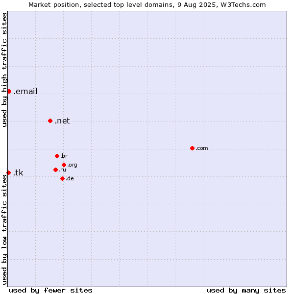 Market position of .net (Network providers) vs. .email (Email) vs. .tk (Tokelau)