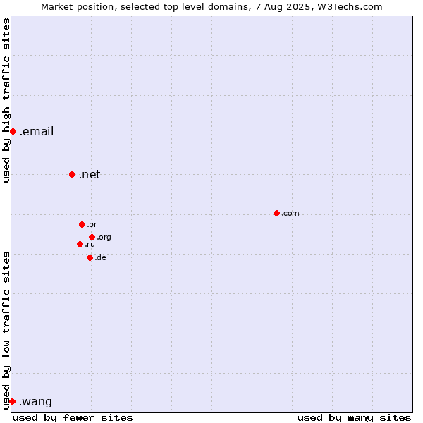 Market position of .net (Network providers) vs. .email (Email) vs. .wang (Wăng, Chinese 网 for web)