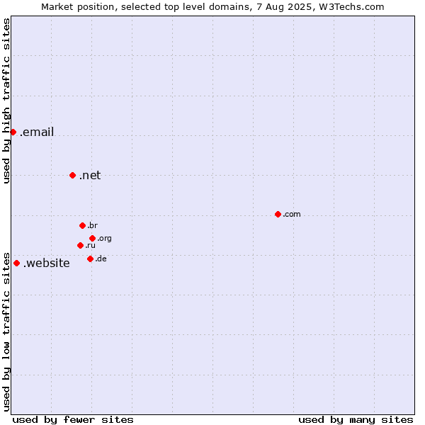 Market position of .net (Network providers) vs. .website (Website) vs. .email (Email)