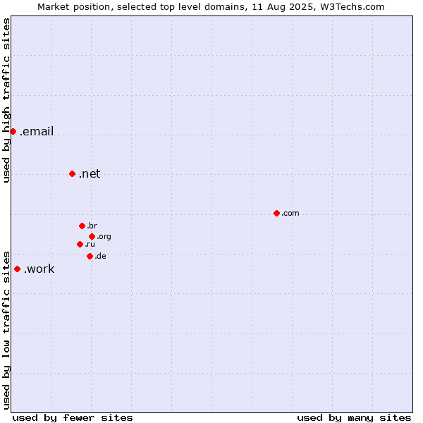 Market position of .net (Network providers) vs. .work (Work) vs. .email (Email)