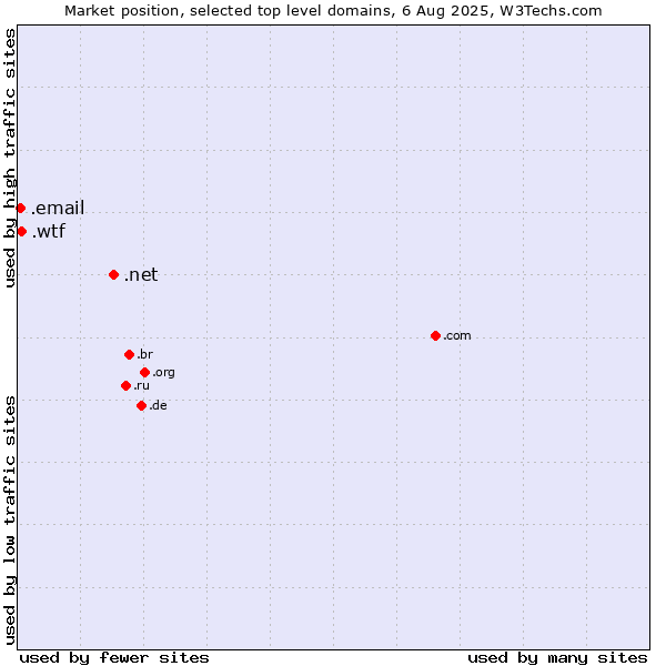 Market position of .net (Network providers) vs. .wtf (What the f***) vs. .email (Email)