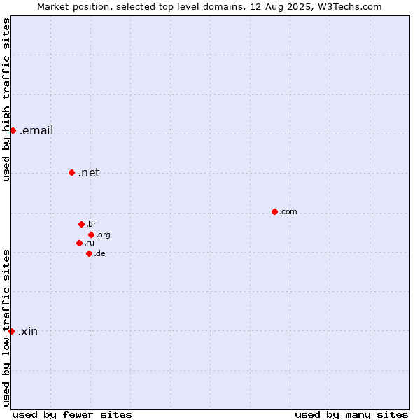 Market position of .net (Network providers) vs. .email (Email) vs. .xin (Xin, Chinese for 
