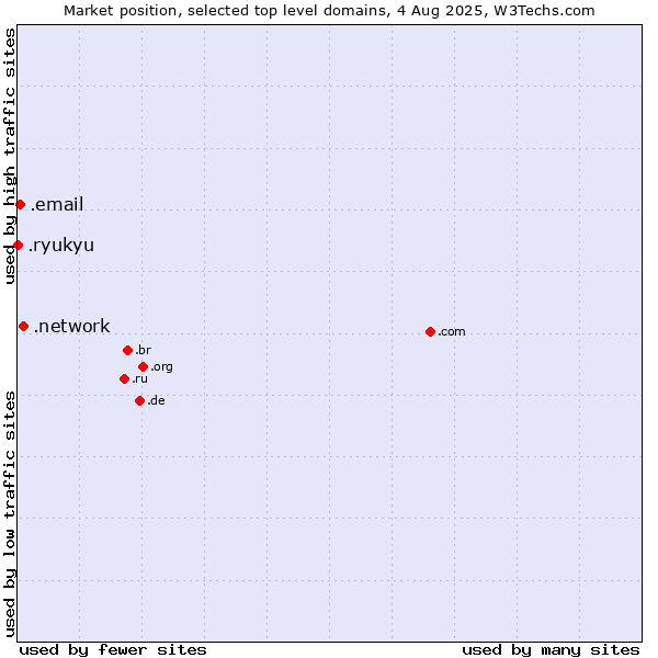 Market position of .network (Network) vs. .email (Email) vs. .ryukyu (Ryukyu, region of Okinawa, Japan)