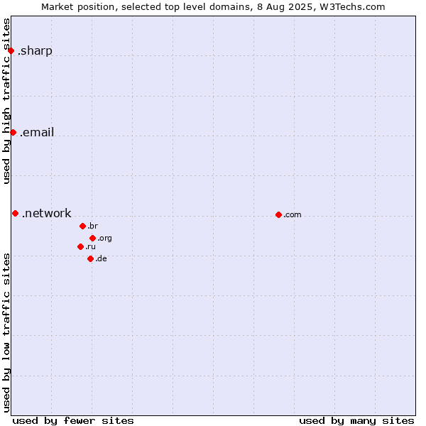 Market position of .network (Network) vs. .email (Email) vs. .sharp (Sharp brand)