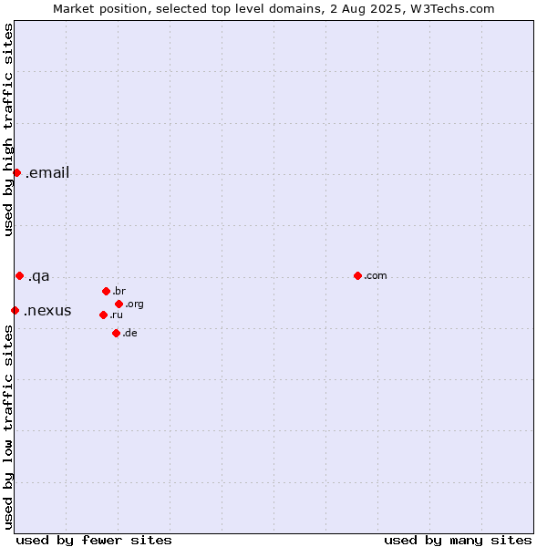 Market position of .qa (Qatar) vs. .email (Email) vs. .nexus (Google Nexus brand)