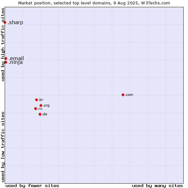 Market position of .ninja (Ninja) vs. .email (Email) vs. .sharp (Sharp brand)