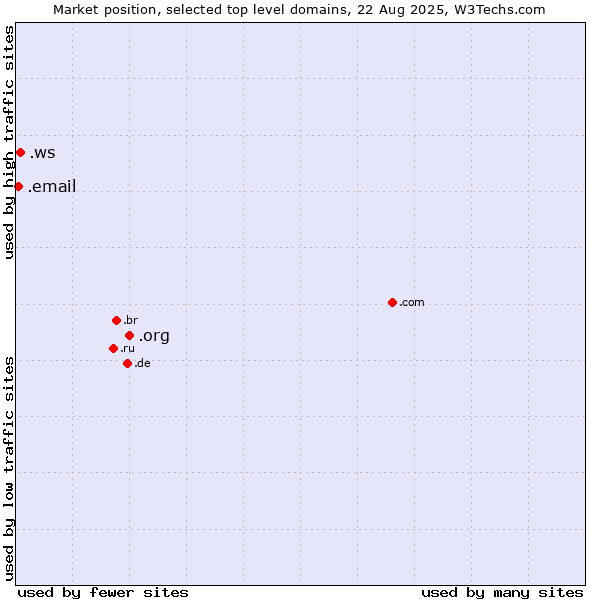 Market position of .org (Organizations) vs. .ws (Samoa) vs. .email (Email)