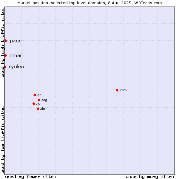 Market position of .page (Page) vs. .email (Email) vs. .ryukyu (Ryukyu, region of Okinawa, Japan)