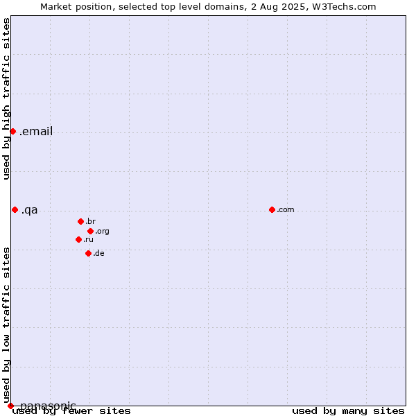 Market position of .qa (Qatar) vs. .email (Email) vs. .panasonic (Panasonic brand)