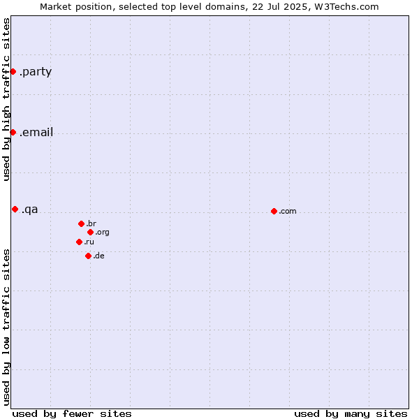 Market position of .qa (Qatar) vs. .email (Email) vs. .party (Party)