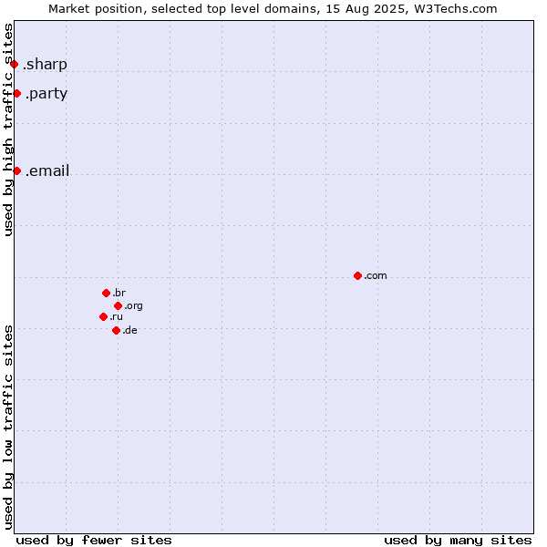 Market position of .email (Email) vs. .party (Party) vs. .sharp (Sharp brand)