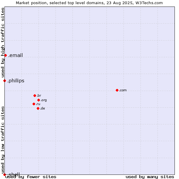 Market position of .email (Email) vs. .philips (Philips brand) vs. .shell (Shell brand)