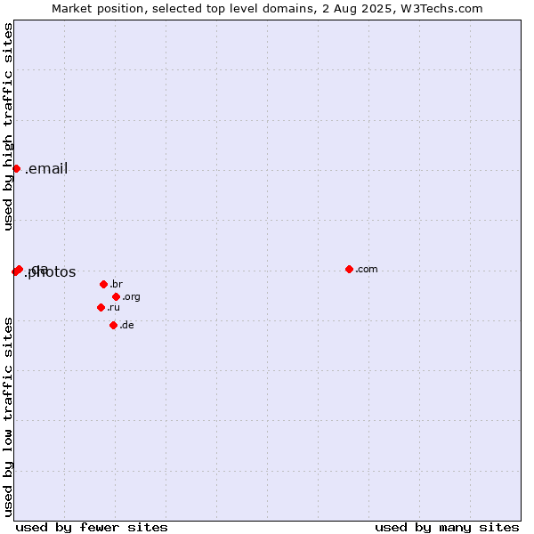 Market position of .qa (Qatar) vs. .email (Email) vs. .photos (Photos)